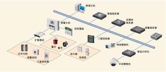 防盜報(bào)警系統(tǒng)工程設(shè)計(jì)方法