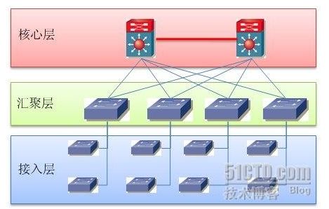 網絡工程基礎框架 接入層、匯聚層與核心層詳解